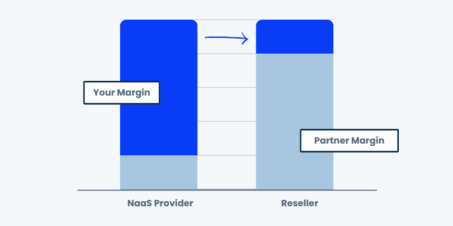 How To Sell Network As A Service: A Guide For MSPs